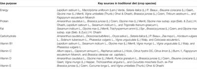 Traditional Dietary Knowledge of a Marginal Hill Community in the Central Himalaya: Implications for Food, Nutrition, and Medicinal Security